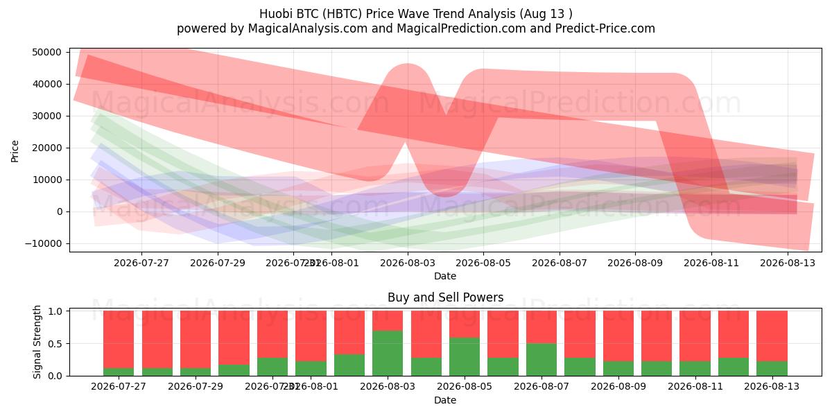  フォビBTC (HBTC) Support and Resistance area (11 Aug) 