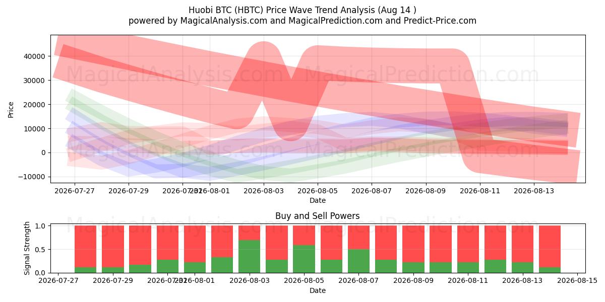  हुओबी बीटीसी (HBTC) Support and Resistance area (12 Aug) 
