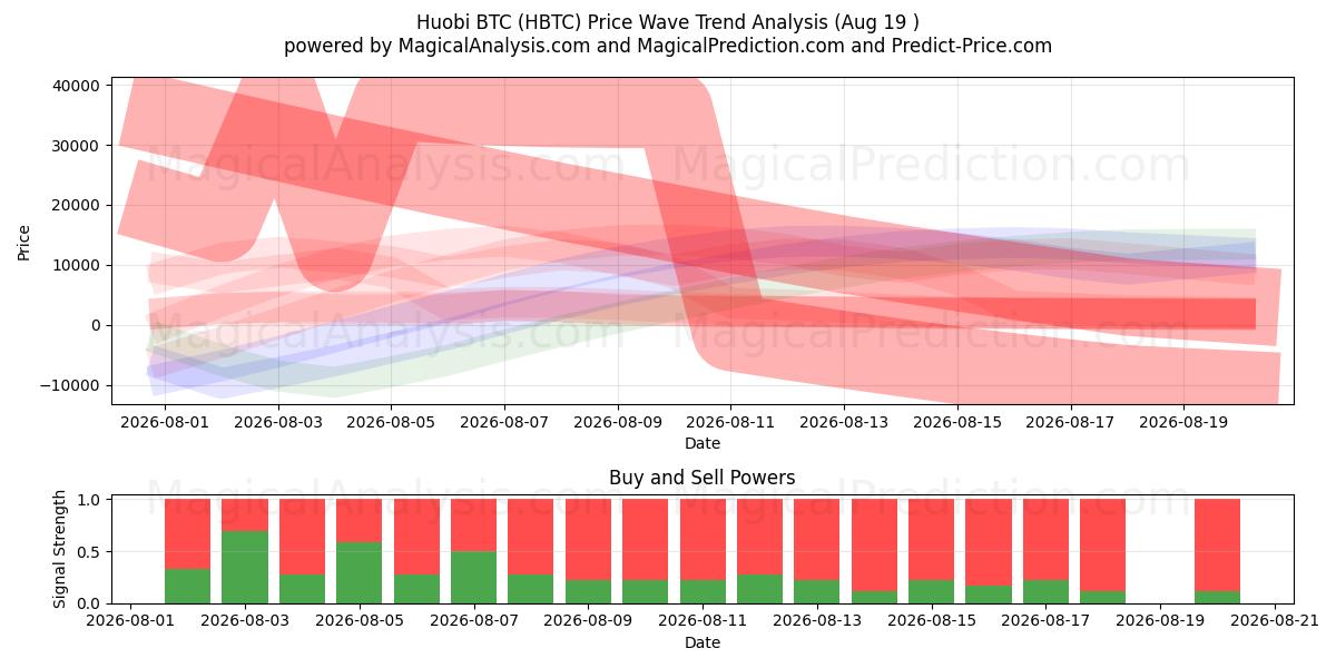  火币BTC (HBTC) Support and Resistance area (15 Aug) 