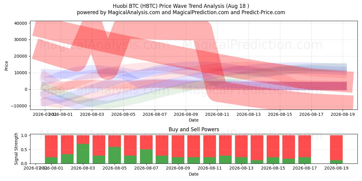  HuobiBTC (HBTC) Support and Resistance area (16 Aug) 