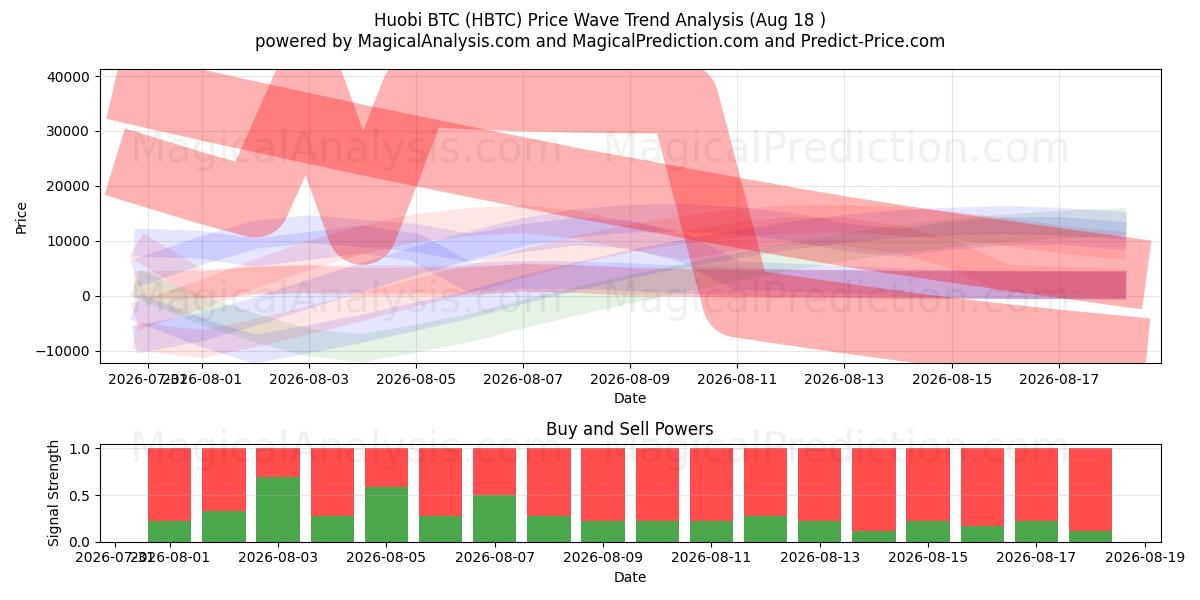  HuobiBTC (HBTC) Support and Resistance area (17 Aug) 