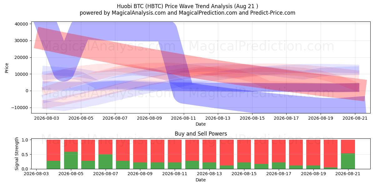  Huobi BTC (HBTC) Support and Resistance area (20 Aug) 