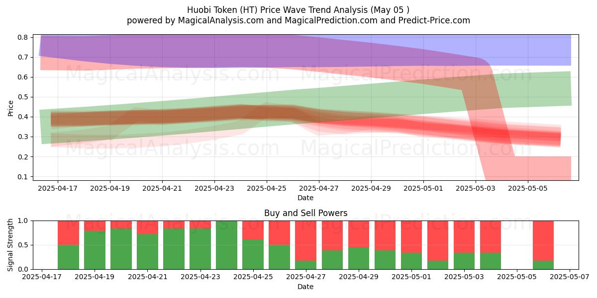 Ficha Huobi (HT) Support and Resistance area (05 May) Ficha Huobi (HT) Support and Resistance area (05 May)