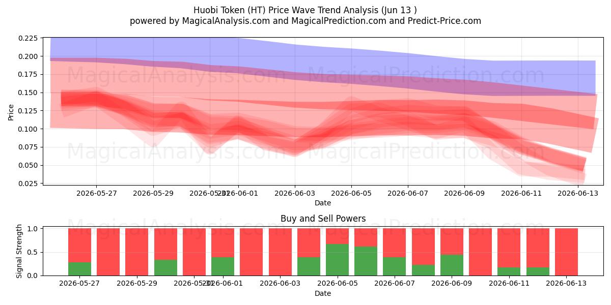  Huobi Token (HT) Support and Resistance area (12 Jun) 