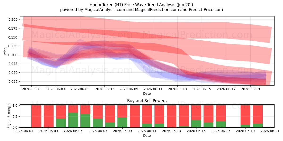  Huobi-Token (HT) Support and Resistance area (19 Jun) 