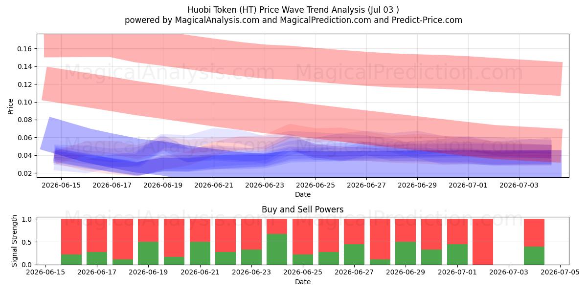  Huobi Token (HT) Support and Resistance area (02 Jul) 