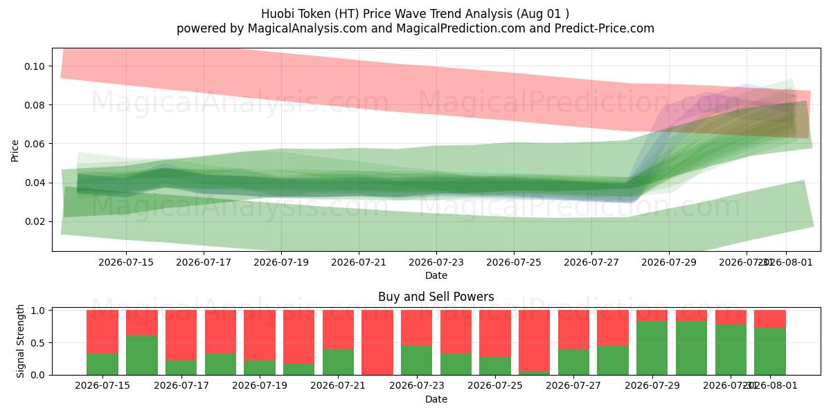  Huobi Token (HT) Support and Resistance area (31 Jul) 