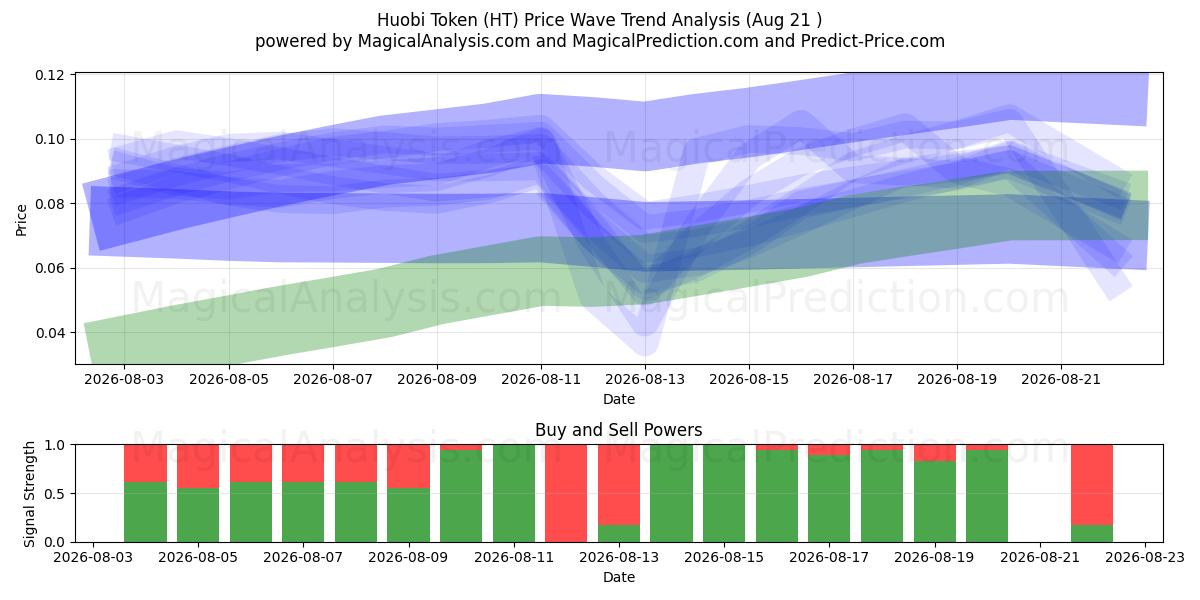  Huobi Token (HT) Support and Resistance area (20 Aug) 
