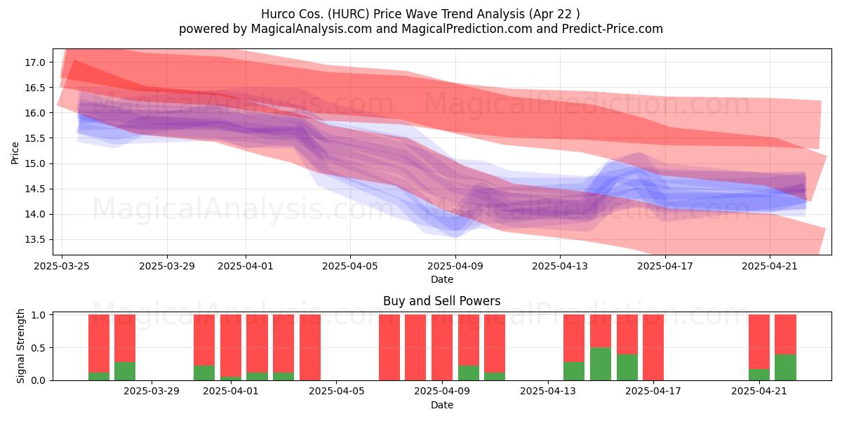  Hurco Cos. (HURC) Support and Resistance area (22 Apr) 