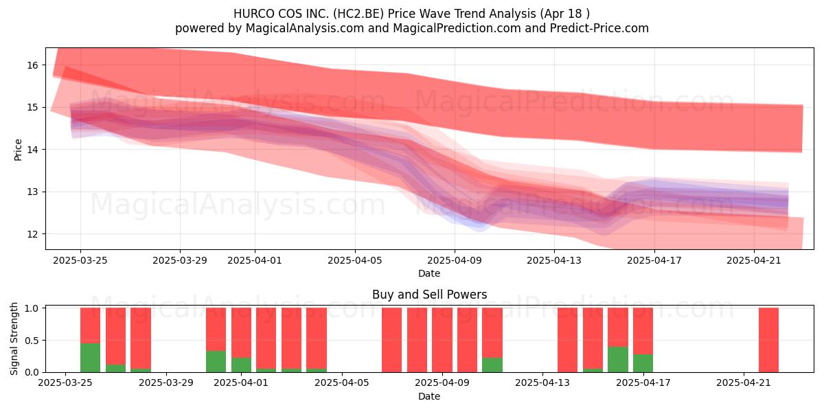  HURCO COS INC. (HC2.BE) Support and Resistance area (18 Apr) 
