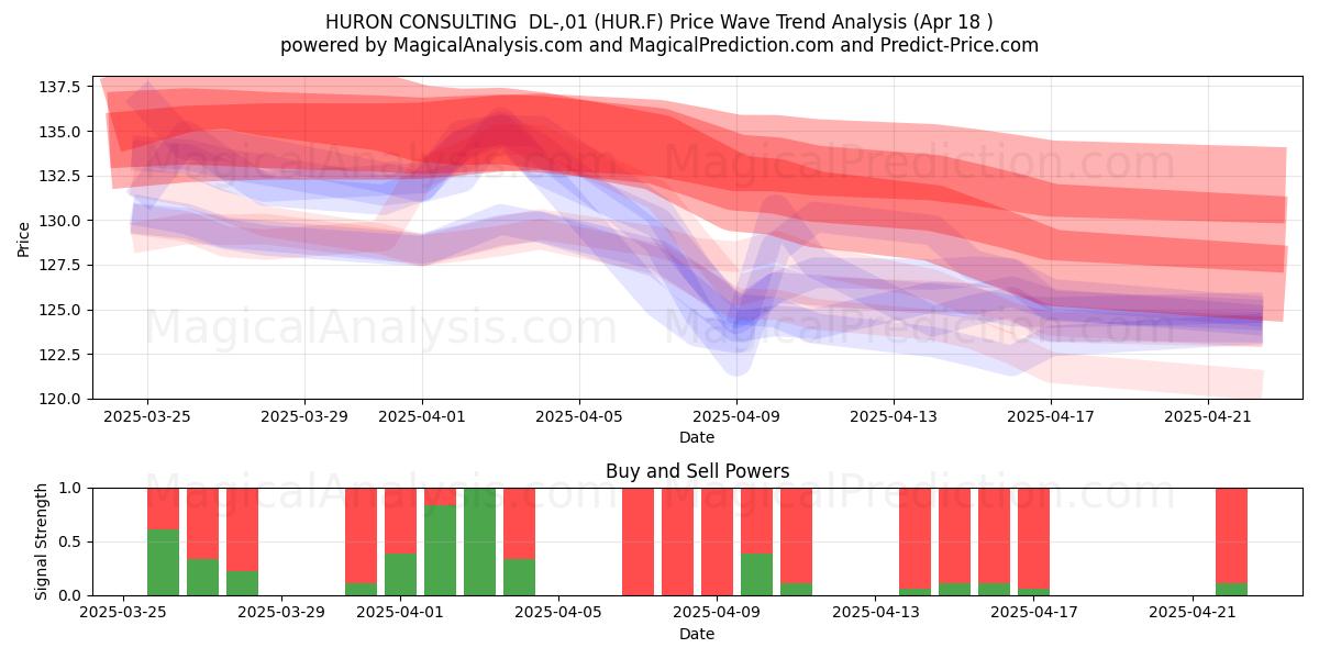  HURON CONSULTING  DL-,01 (HUR.F) Support and Resistance area (18 Apr) 