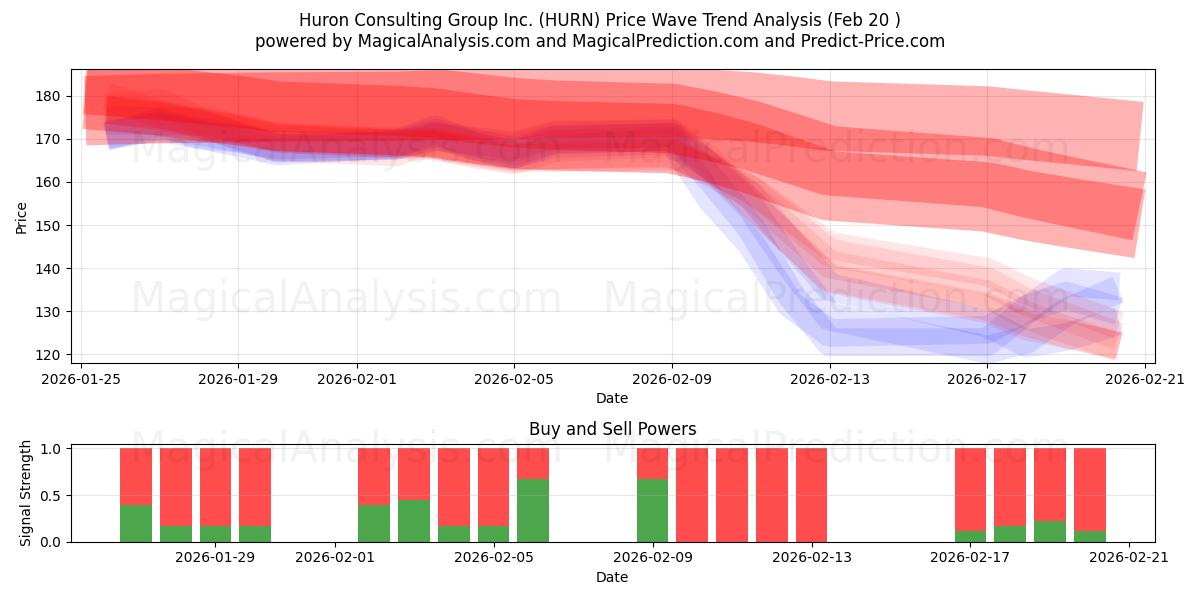  Huron Consulting Group Inc. (HURN) Support and Resistance area (19 Feb) 