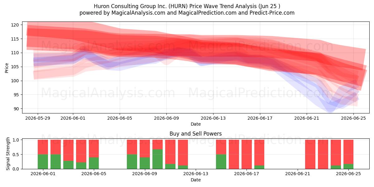  Huron Consulting Group Inc. (HURN) Support and Resistance area (04 Jun) 