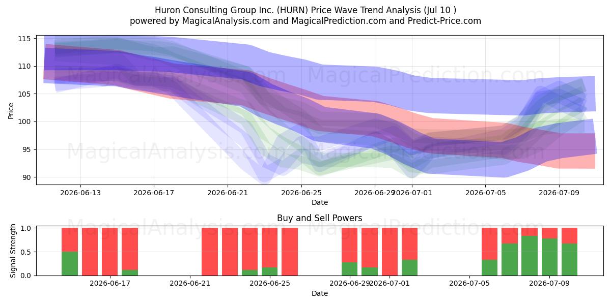  Huron Consulting Group Inc. (HURN) Support and Resistance area (09 Jul) 