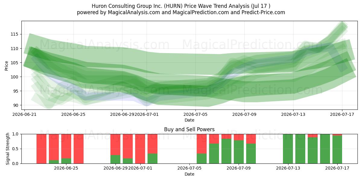  Huron Consulting Group Inc. (HURN) Support and Resistance area (16 Jul) 