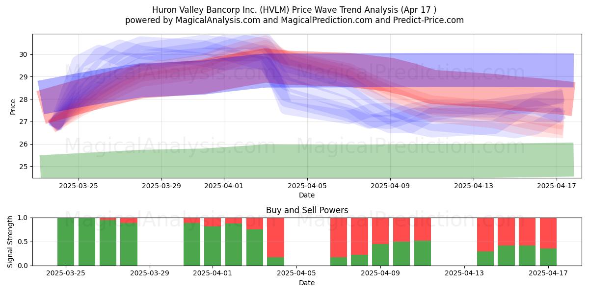  Huron Valley Bancorp Inc. (HVLM) Support and Resistance area (17 Apr) 