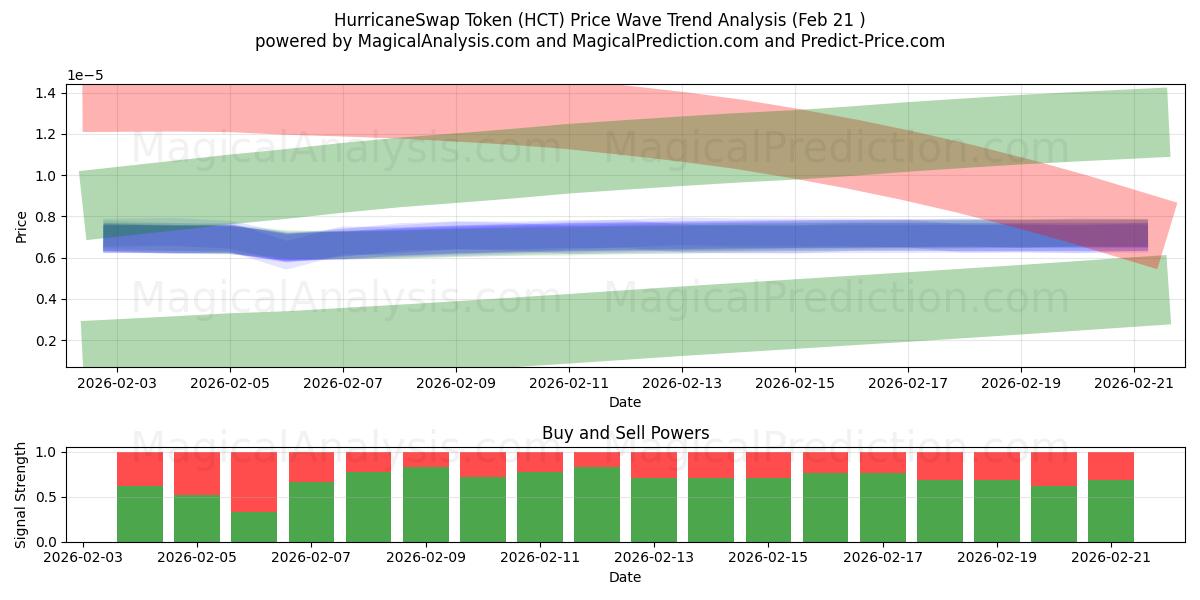  HurricaneSwap Token (HCT) Support and Resistance area (20 Feb) 