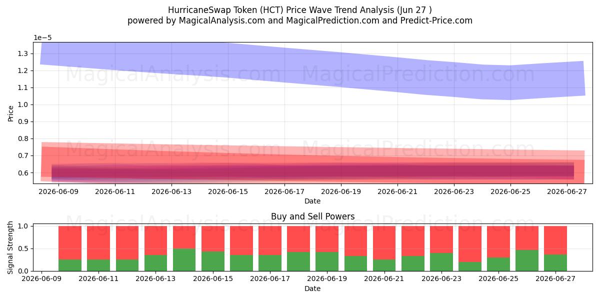  رمز HurricaneSwap (HCT) Support and Resistance area (26 Jun) 
