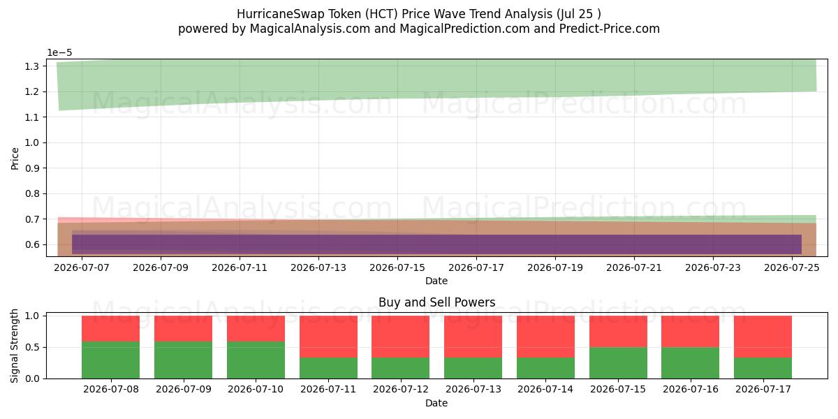  HurricaneSwap-token (HCT) Support and Resistance area (24 Jul) 