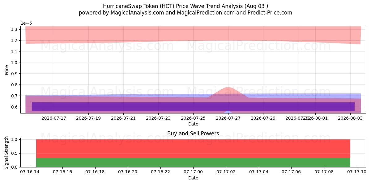  HurricaneSwap Token (HCT) Support and Resistance area (14 Aug) 