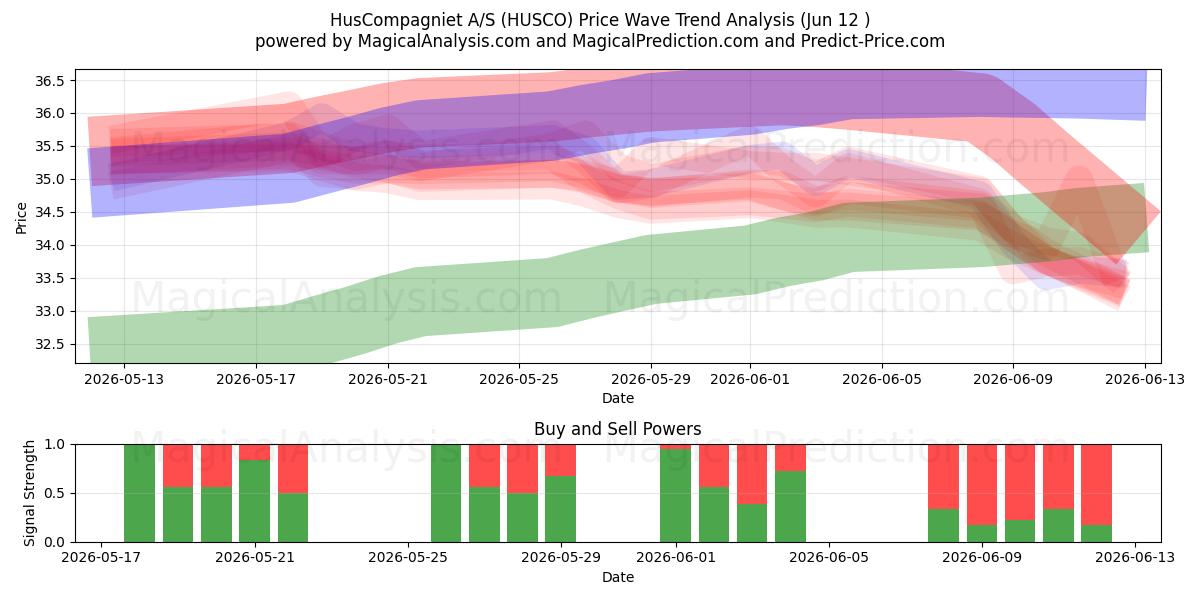  HusCompagniet A/S (HUSCO) Support and Resistance area (11 Jun) 