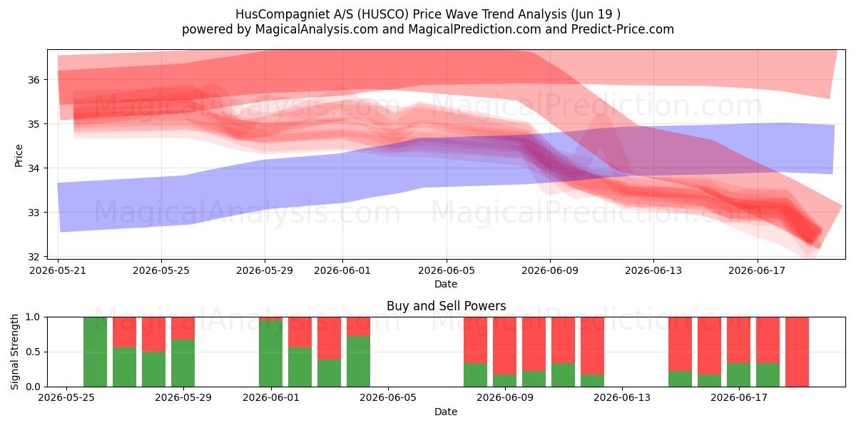  HusCompagniet A/S (HUSCO) Support and Resistance area (18 Jun) 