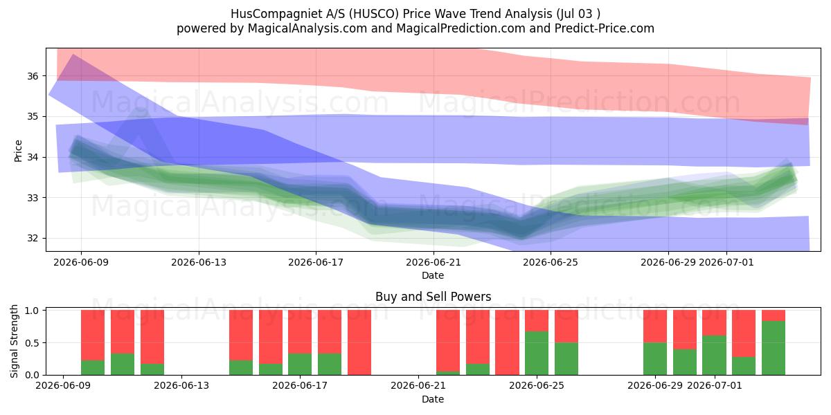  HusCompagniet A/S (HUSCO) Support and Resistance area (02 Jul) 