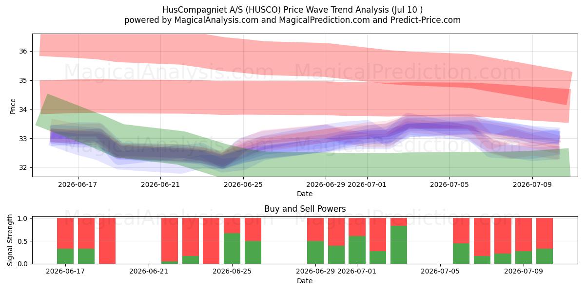  HusCompagniet A/S (HUSCO) Support and Resistance area (09 Jul) 
