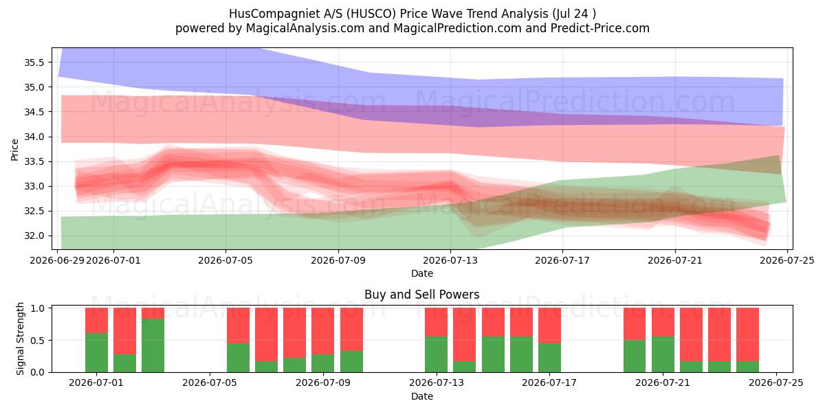  HusCompagniet A/S (HUSCO) Support and Resistance area (23 Jul) 