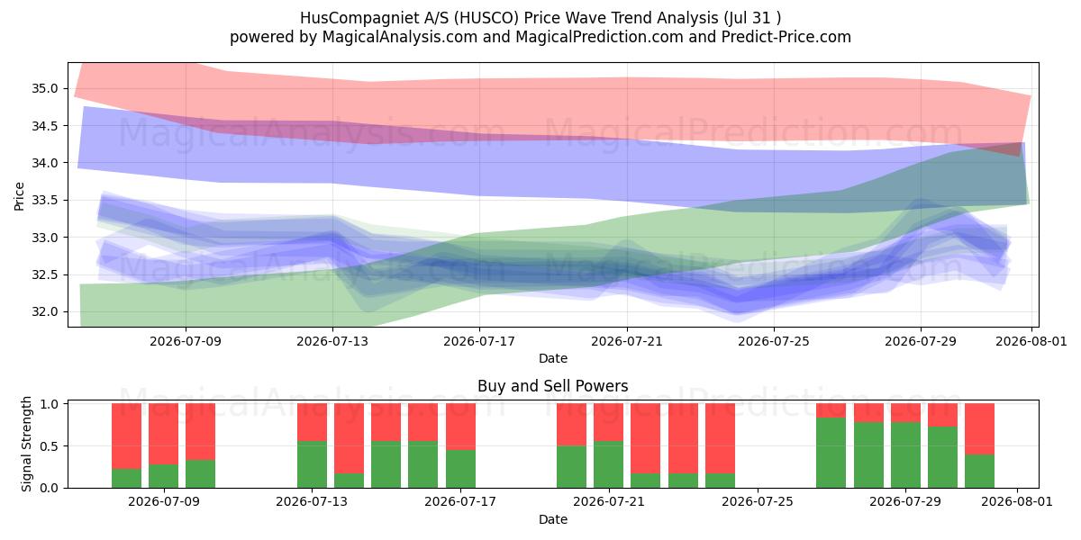  HusCompagniet A/S (HUSCO) Support and Resistance area (30 Jul) 
