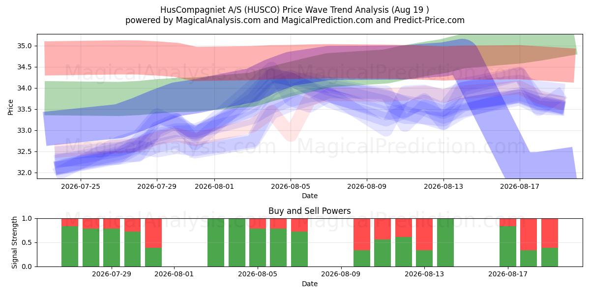  HusCompagniet A/S (HUSCO) Support and Resistance area (18 Aug) 