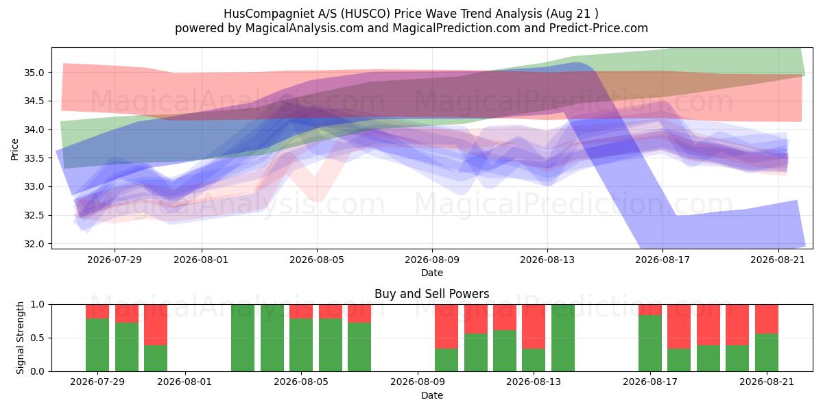  HusCompagniet A/S (HUSCO) Support and Resistance area (20 Aug) 