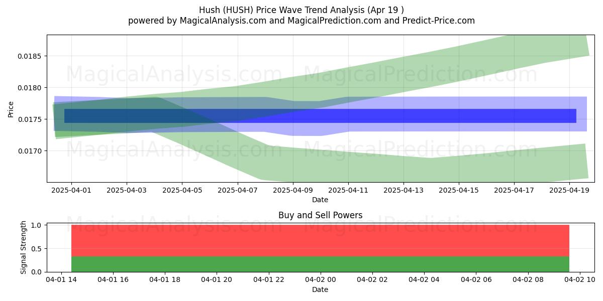  Silenzio (HUSH) Support and Resistance area (05 May) 