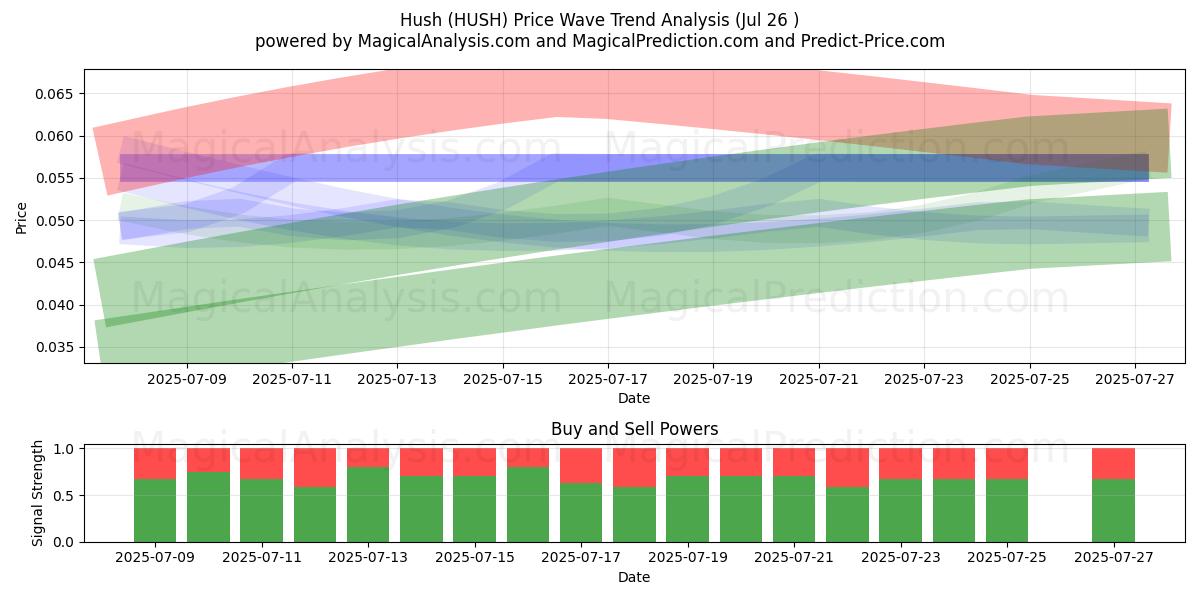  嘘 (HUSH) Support and Resistance area (24 Jul) 