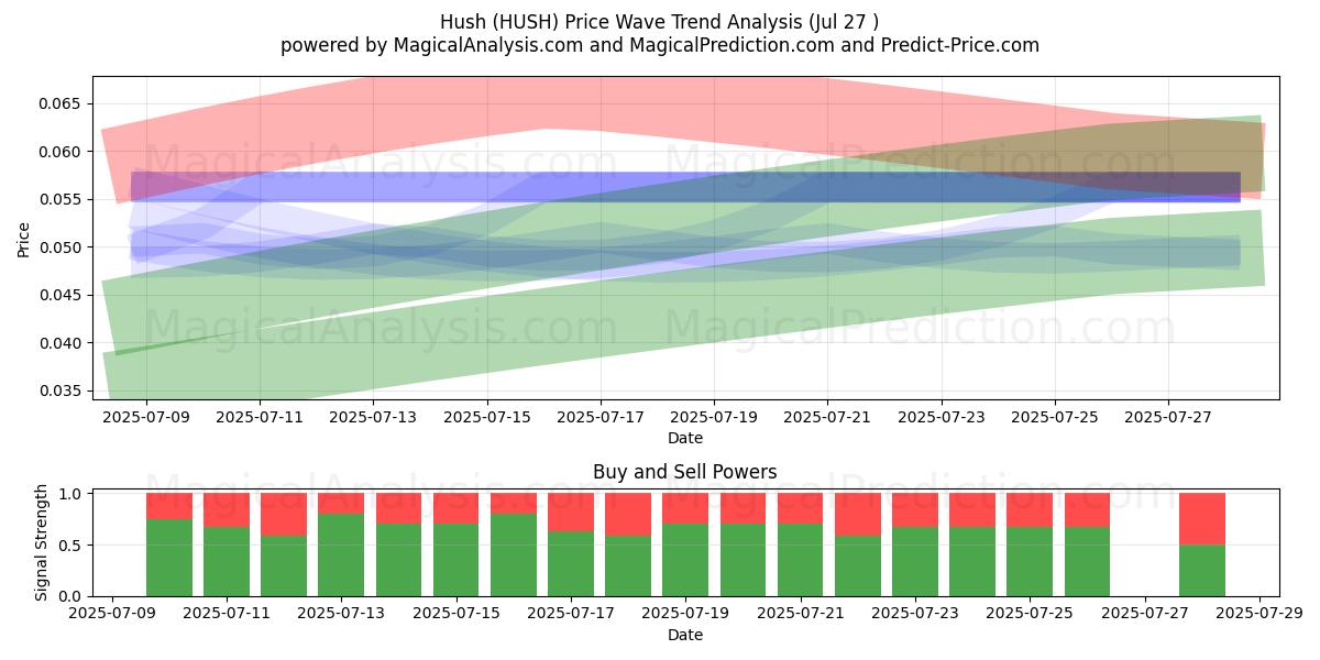  Hysj (HUSH) Support and Resistance area (26 Jul) 