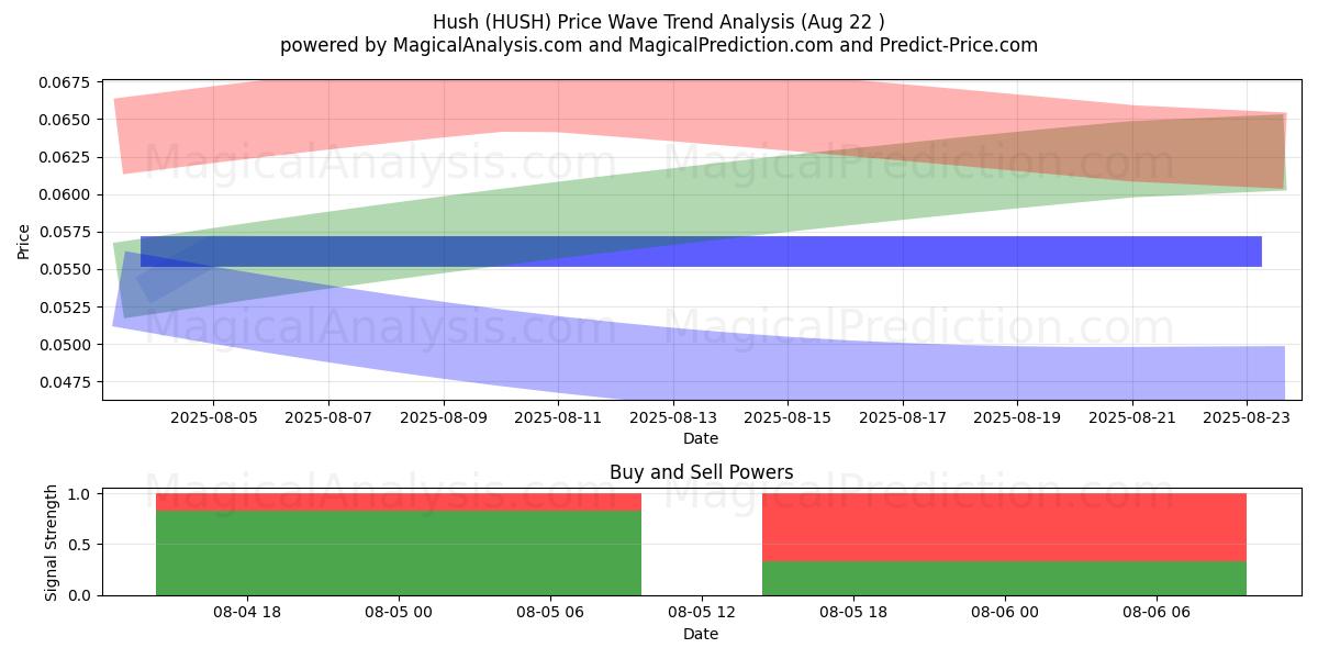  Тише (HUSH) Support and Resistance area (21 Aug) 