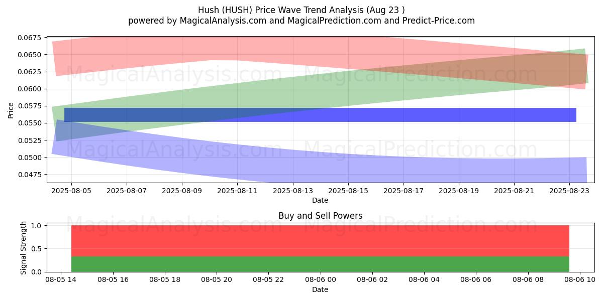  Hush (HUSH) Support and Resistance area (15 Sep) 