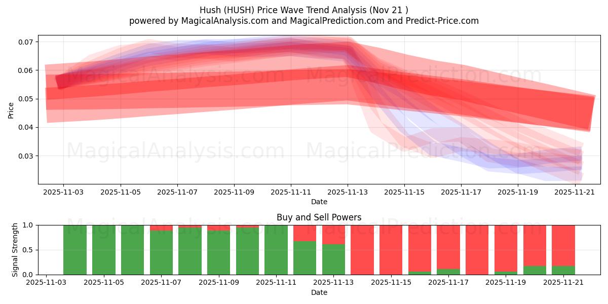  Hush (HUSH) Support and Resistance area (20 Nov) 