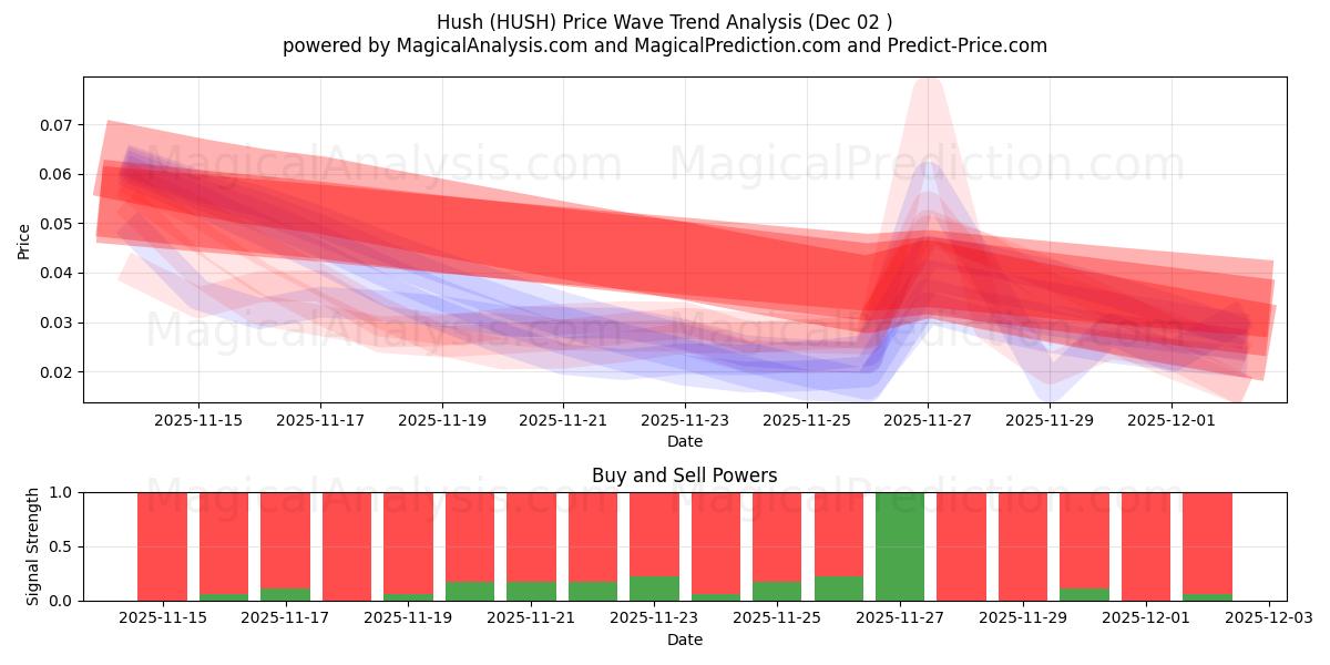  Hys (HUSH) Support and Resistance area (01 Dec) 
