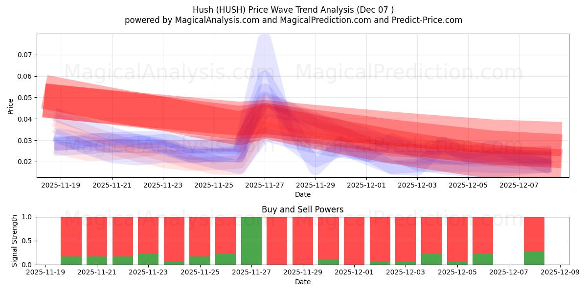  Sus (HUSH) Support and Resistance area (04 Dec) 