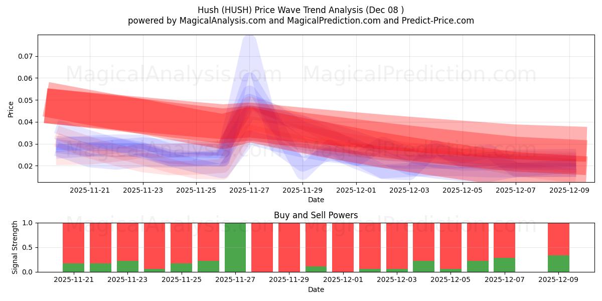  Hiljaa (HUSH) Support and Resistance area (07 Dec) 