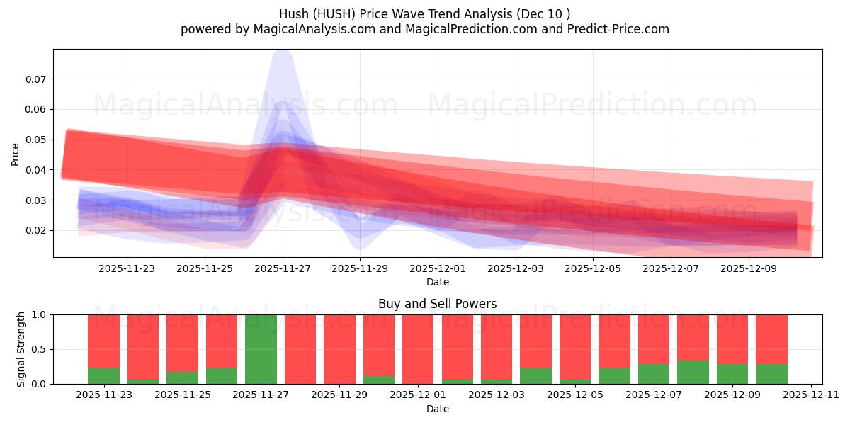  Tysta ner (HUSH) Support and Resistance area (08 Dec) 