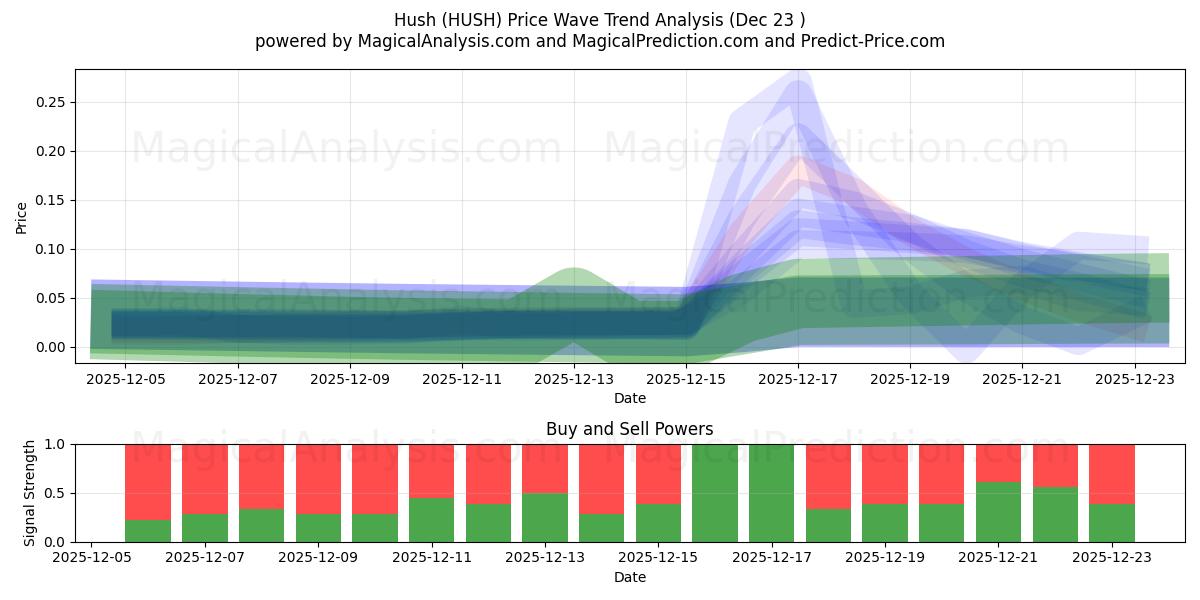  Hush (HUSH) Support and Resistance area (22 Dec) 
