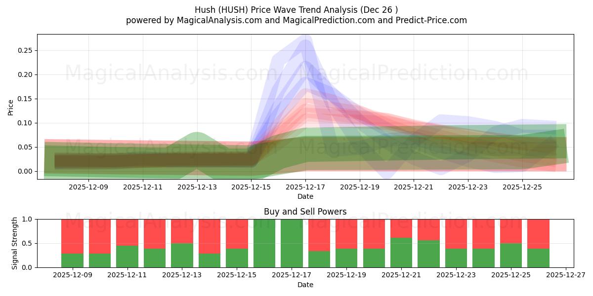  Stil (HUSH) Support and Resistance area (25 Dec) 