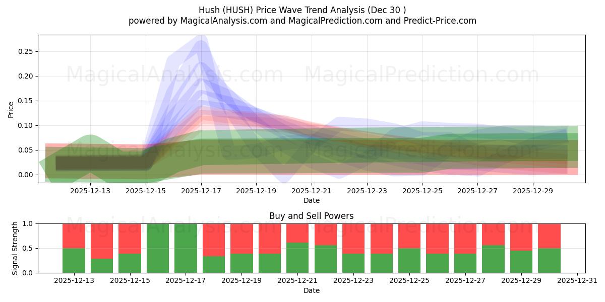  Tysta ner (HUSH) Support and Resistance area (29 Dec) 