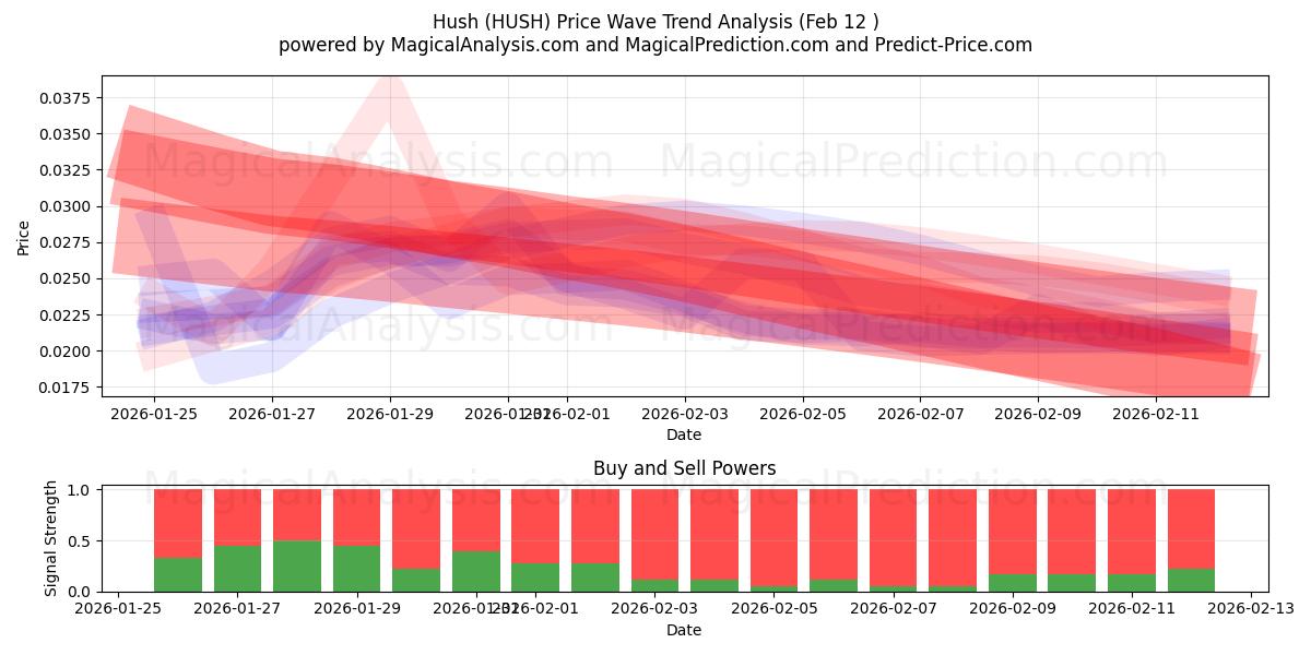  Hush (HUSH) Support and Resistance area (11 Feb) 