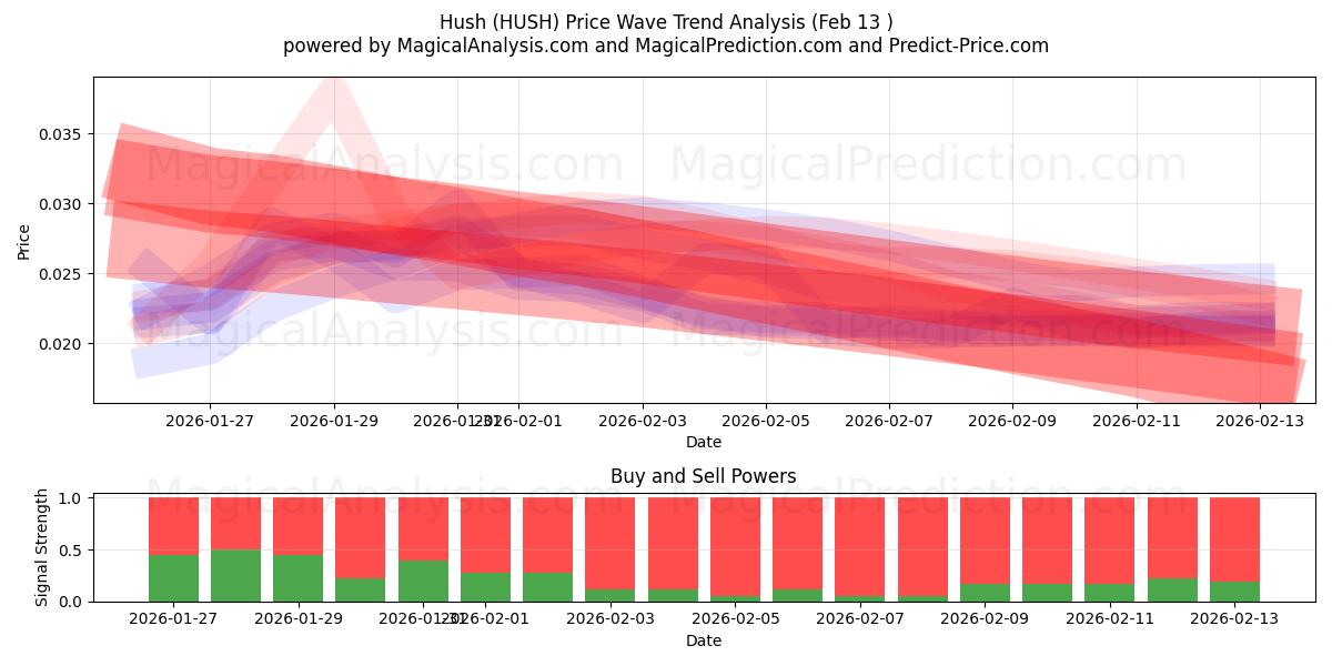  Hysj (HUSH) Support and Resistance area (12 Feb) 