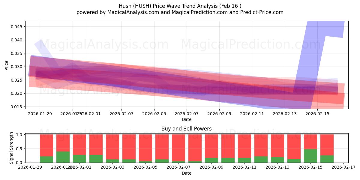  쉿 (HUSH) Support and Resistance area (15 Feb) 
