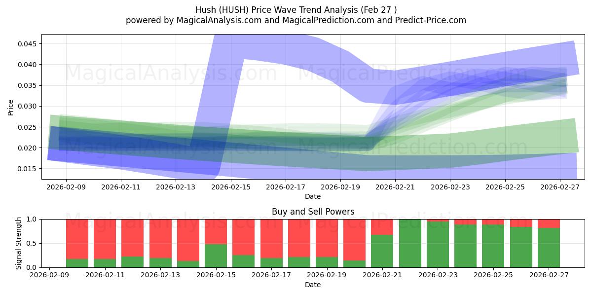  Stille (HUSH) Support and Resistance area (26 Feb) 