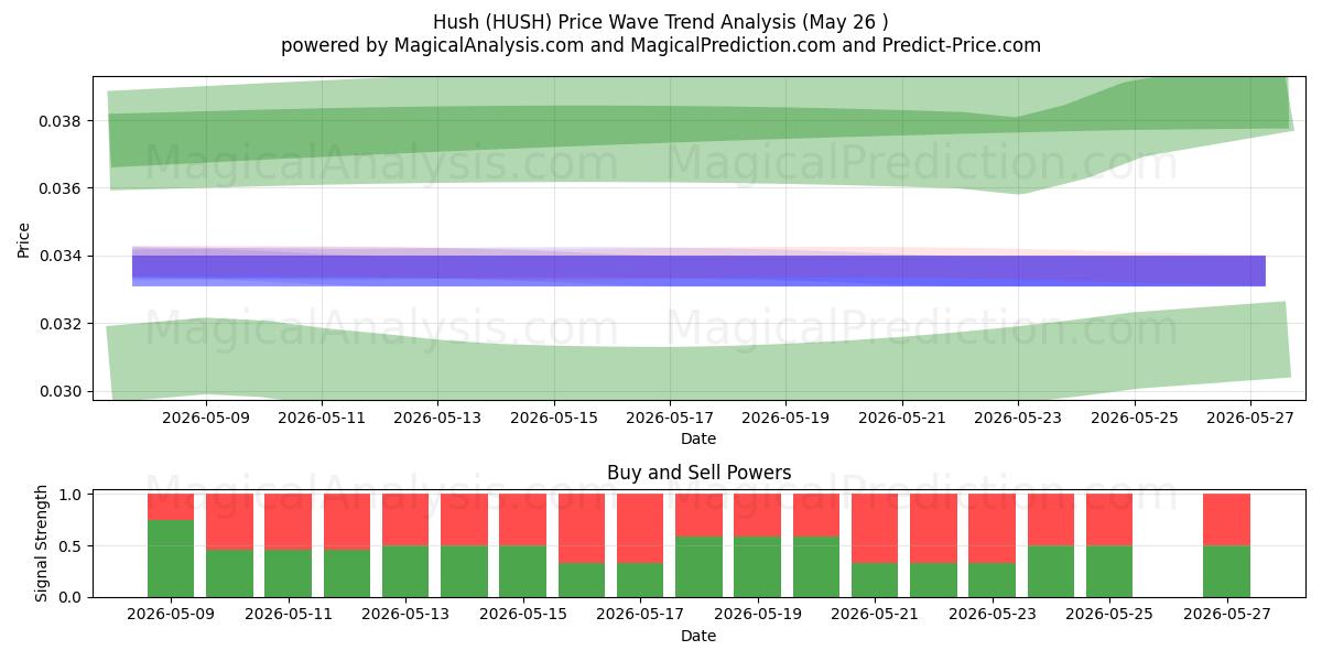  Silenzio (HUSH) Support and Resistance area (25 May) 